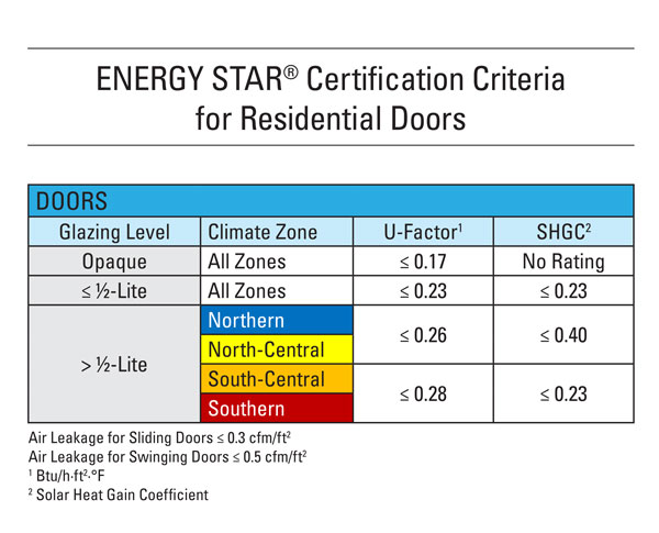 energy star certificiation criteria