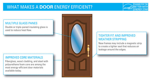 what makes a door energy efficient