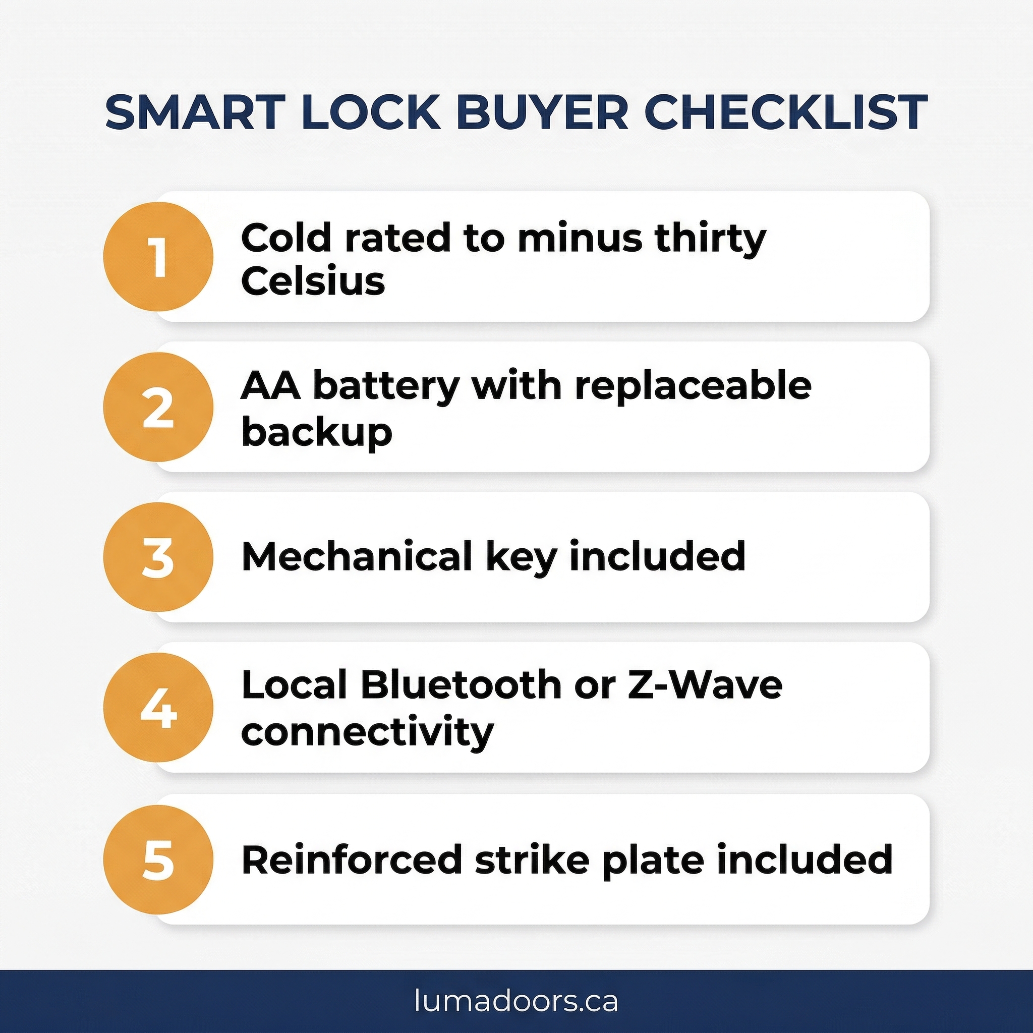 Smart lock buyer checklist infographic listing five must-have features: cold rating, AA backup, mechanical key, local connectivity, reinforced strike plate