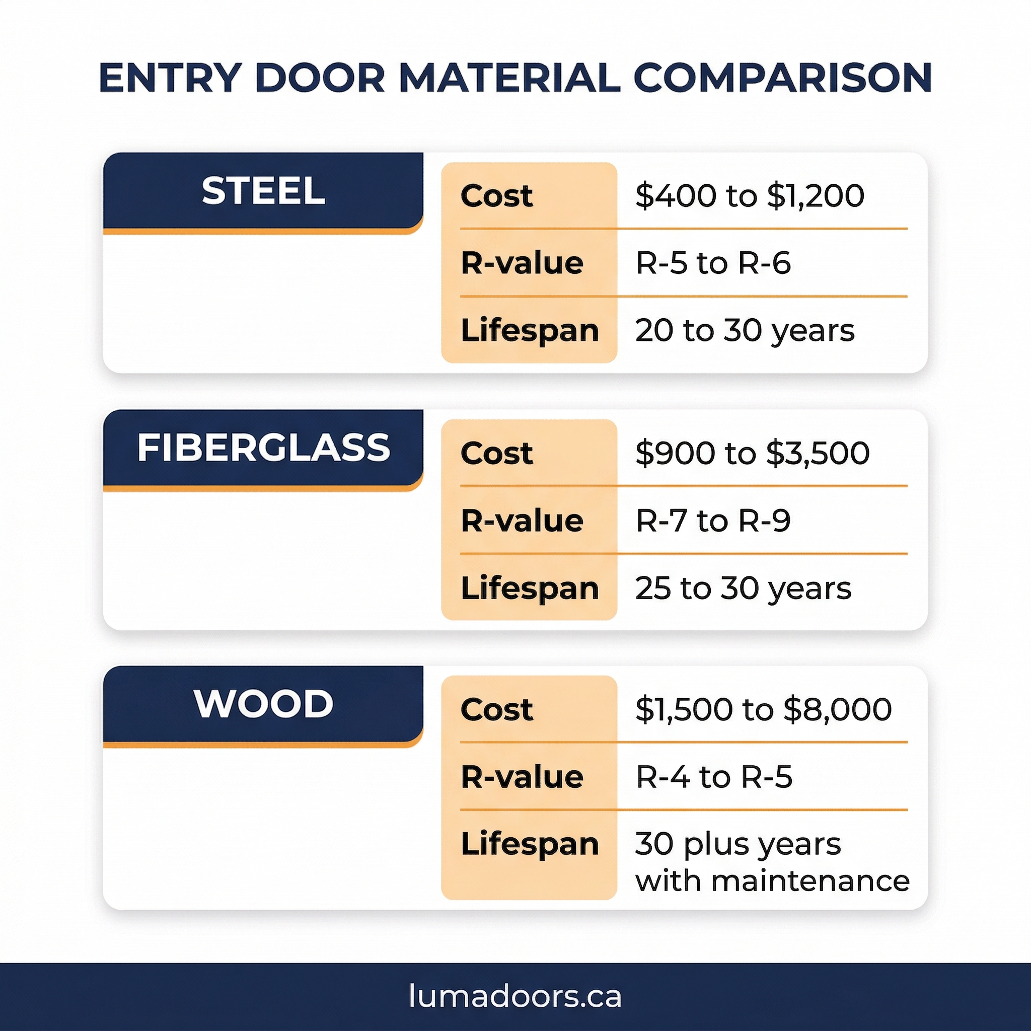 Comparison infographic of steel, fiberglass, and wood entry doors showing cost ranges, R-values, and lifespan