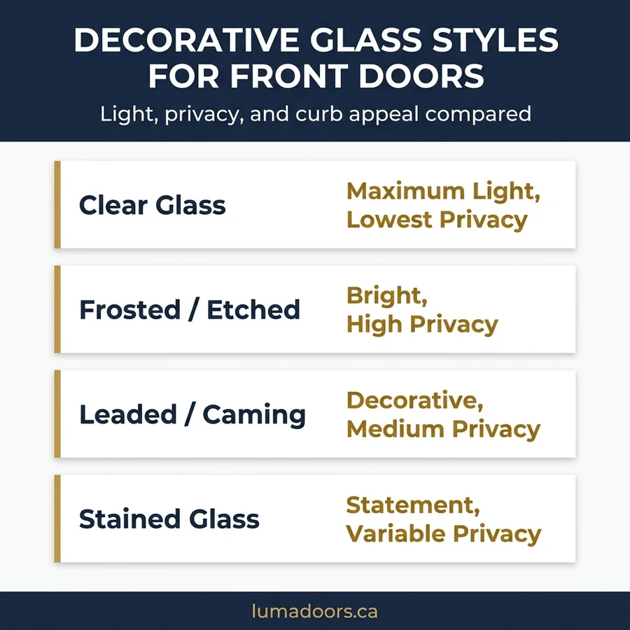 Decorative glass styles comparison infographic showing clear frosted leaded and stained glass options for front doors